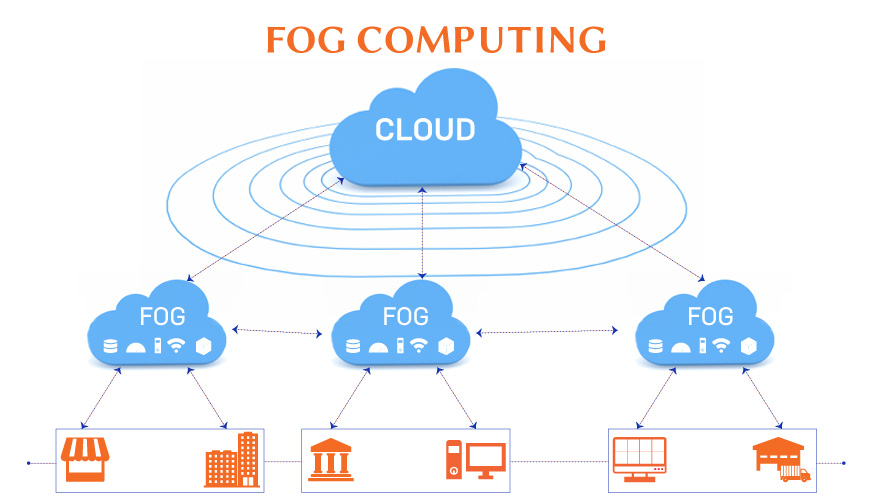 Fog Computing System